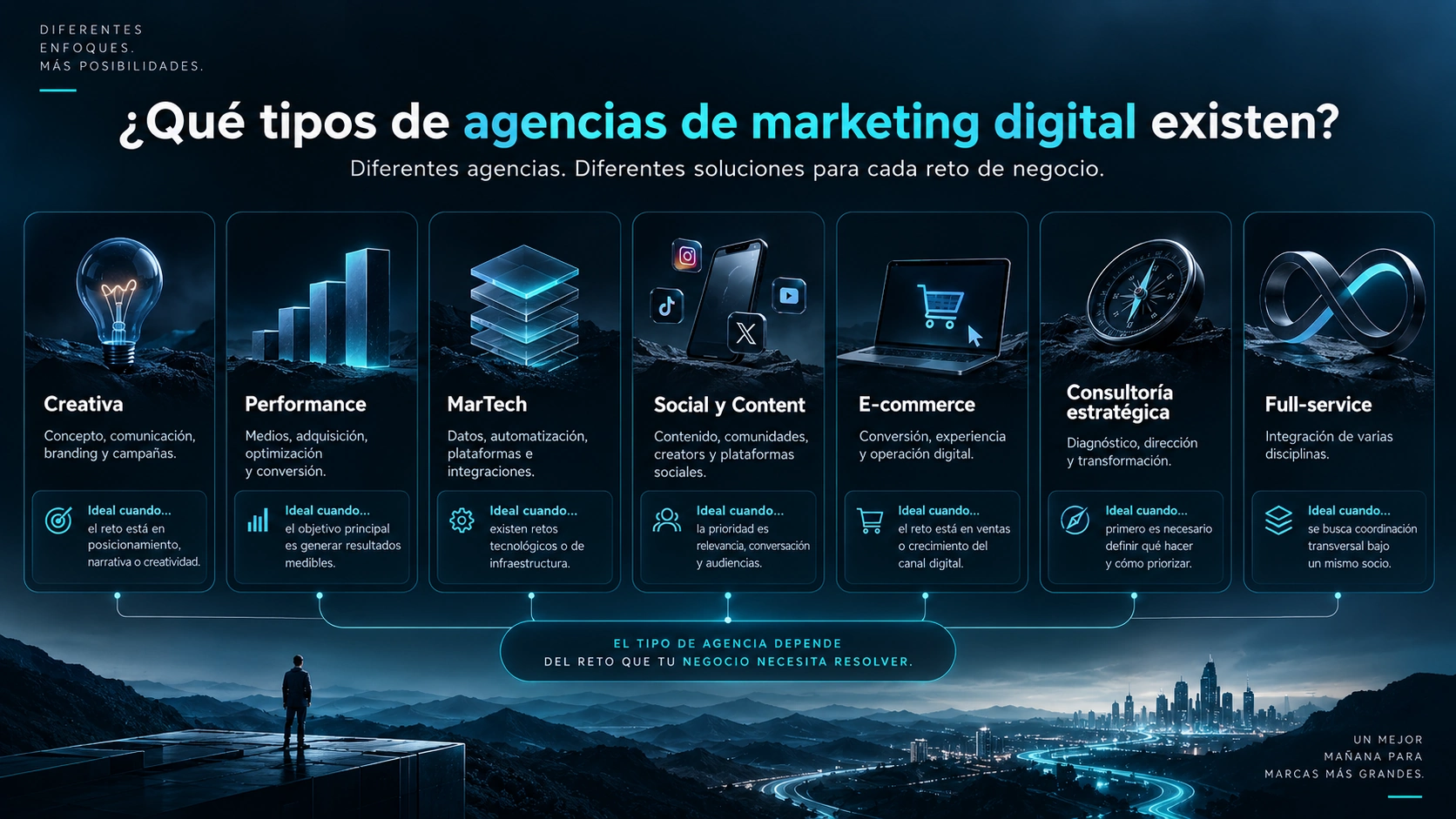 Tipos de agencias de marketing digital: creativa, performance, MarTech, social, ecommerce, consultoría y servicios integrales.