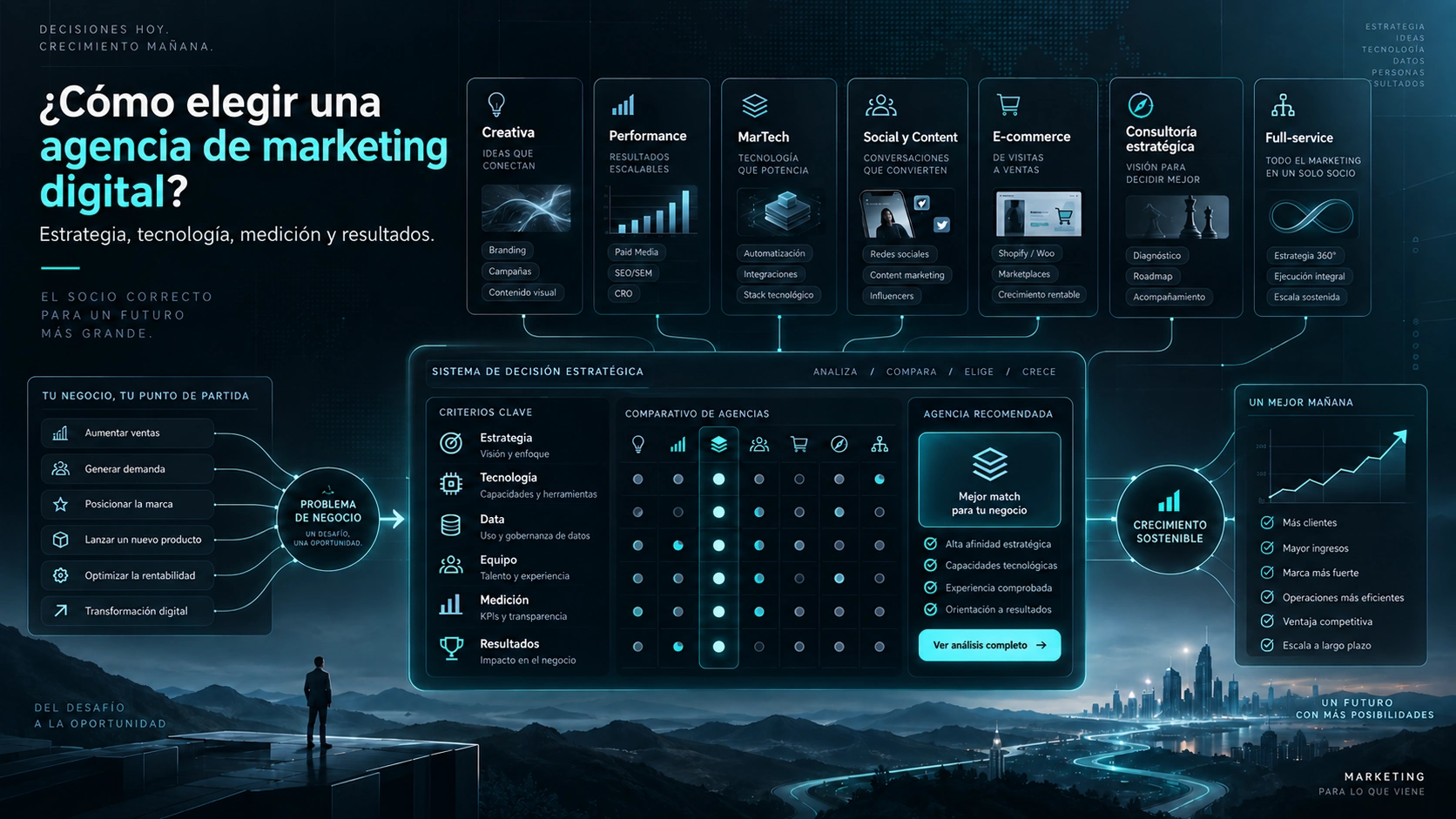 Comparación de capacidades estratégicas, tecnología, medición y resultados para elegir una agencia de marketing digital.
