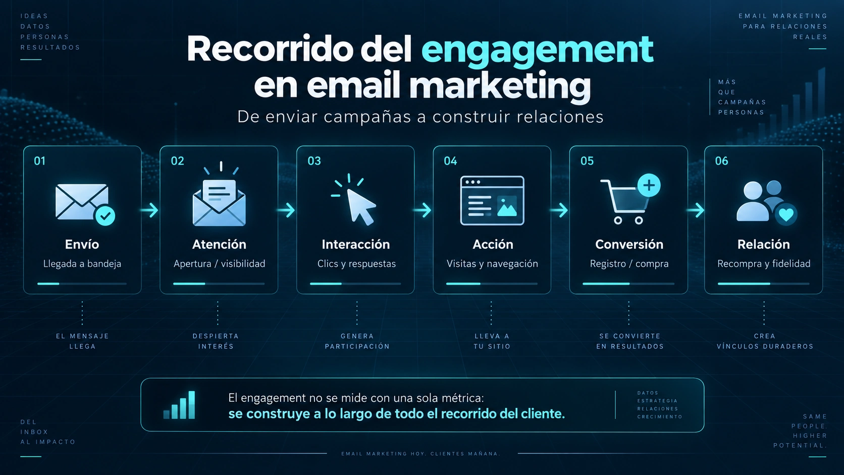 Recorrido del engagement en email marketing desde el envío y la atención hasta la conversión, recompra y relación con el cliente.