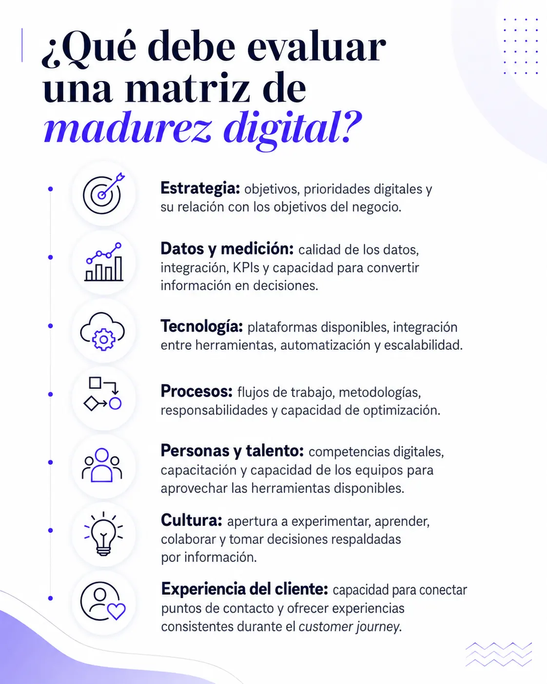 Infografía que muestra qué debe evaluar una matriz de madurez digital: estrategia, datos, tecnología, procesos, talento, cultura y experiencia del cliente.