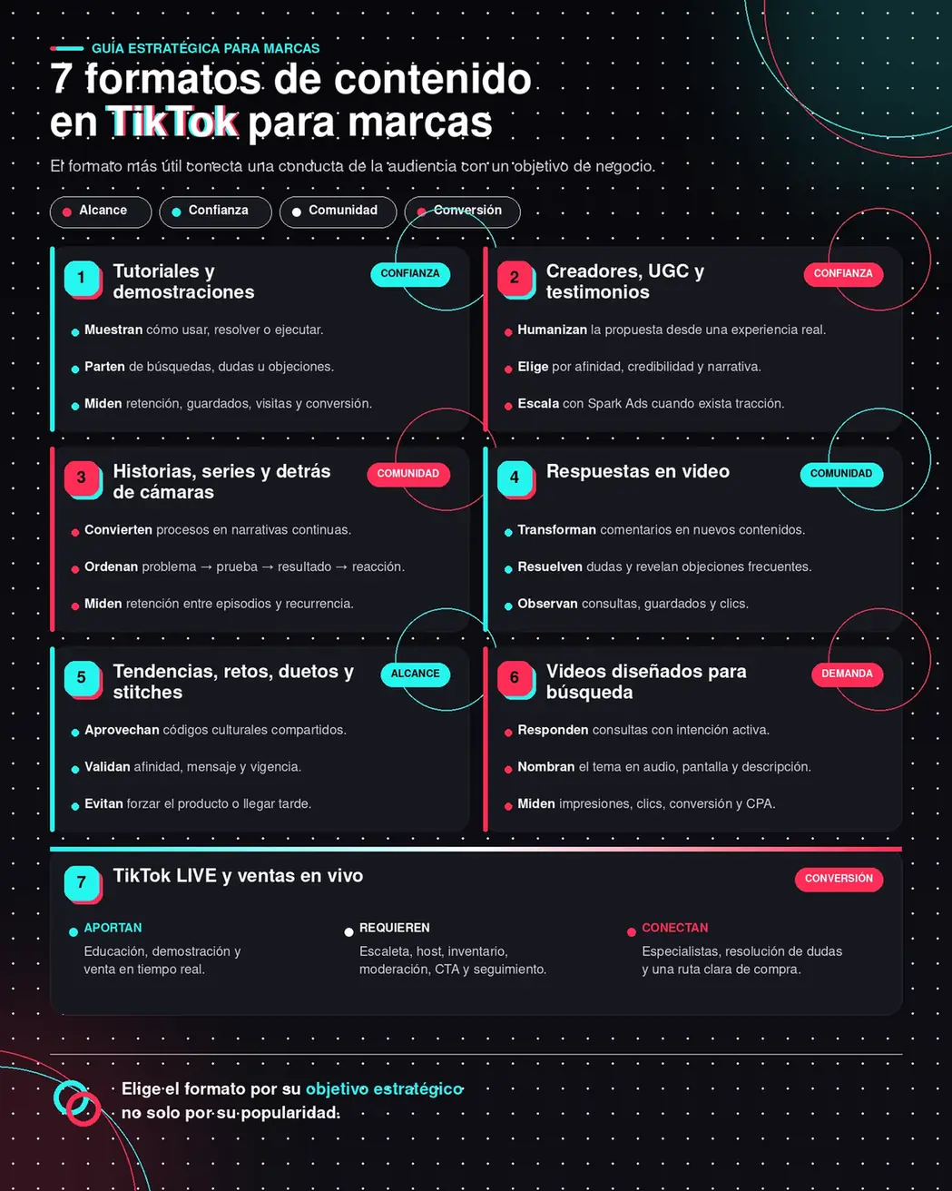 Infografía con siete formatos de contenido en TikTok para marcas: tutoriales, UGC, series, respuestas, tendencias, búsqueda y transmisiones en vivo.