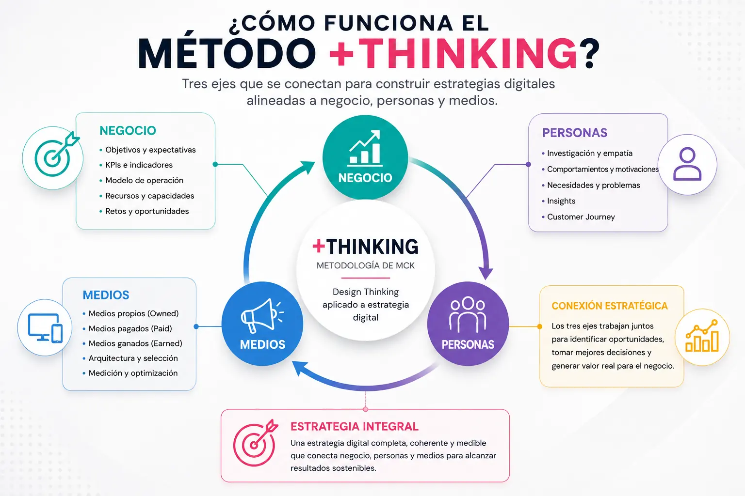 Infografía que explica cómo el método \+Thinking integra negocio, personas y medios para definir una estrategia digital coherente, medible y alineada a objetivos.