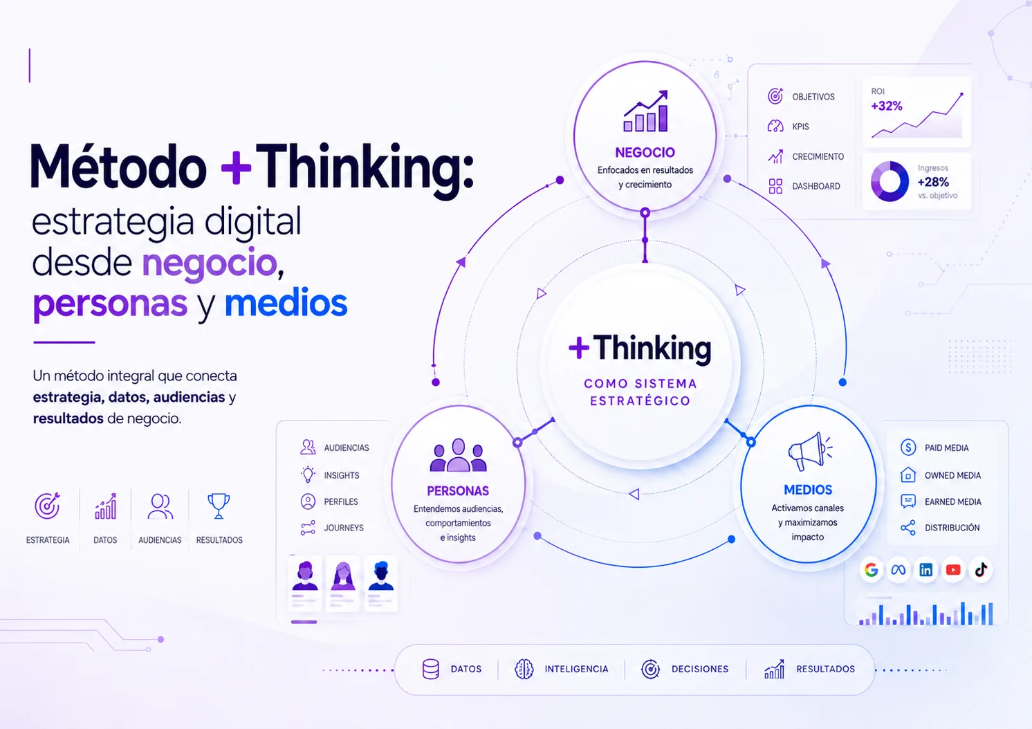 Imagen sobre el método +Thinking de MCK, que conecta negocio, personas y medios para construir una estrategia digital integral orientada a resultados.