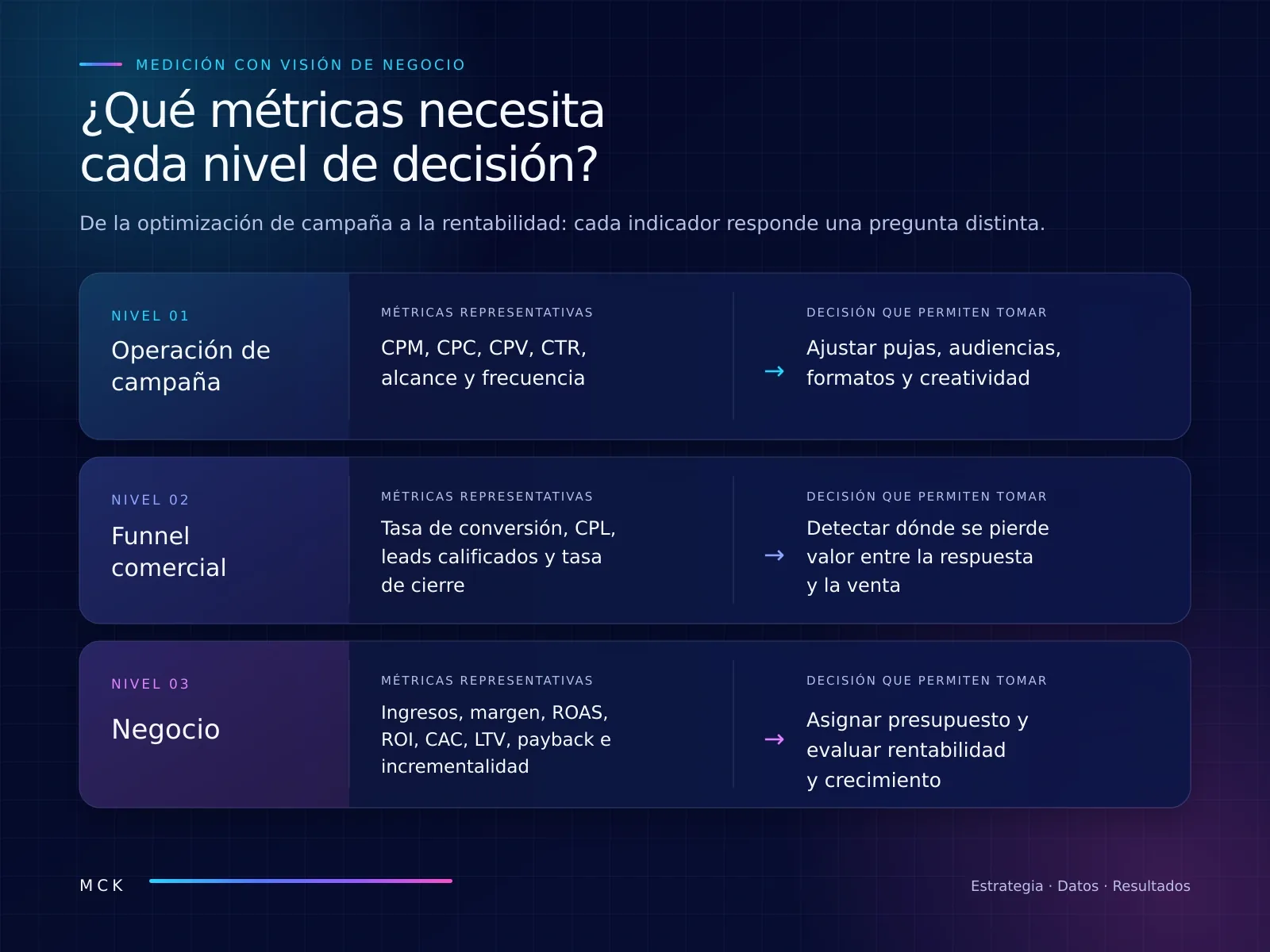 Infografía sobre métricas de marketing ordenadas por nivel de decisión: operación de campaña, funnel comercial y negocio.