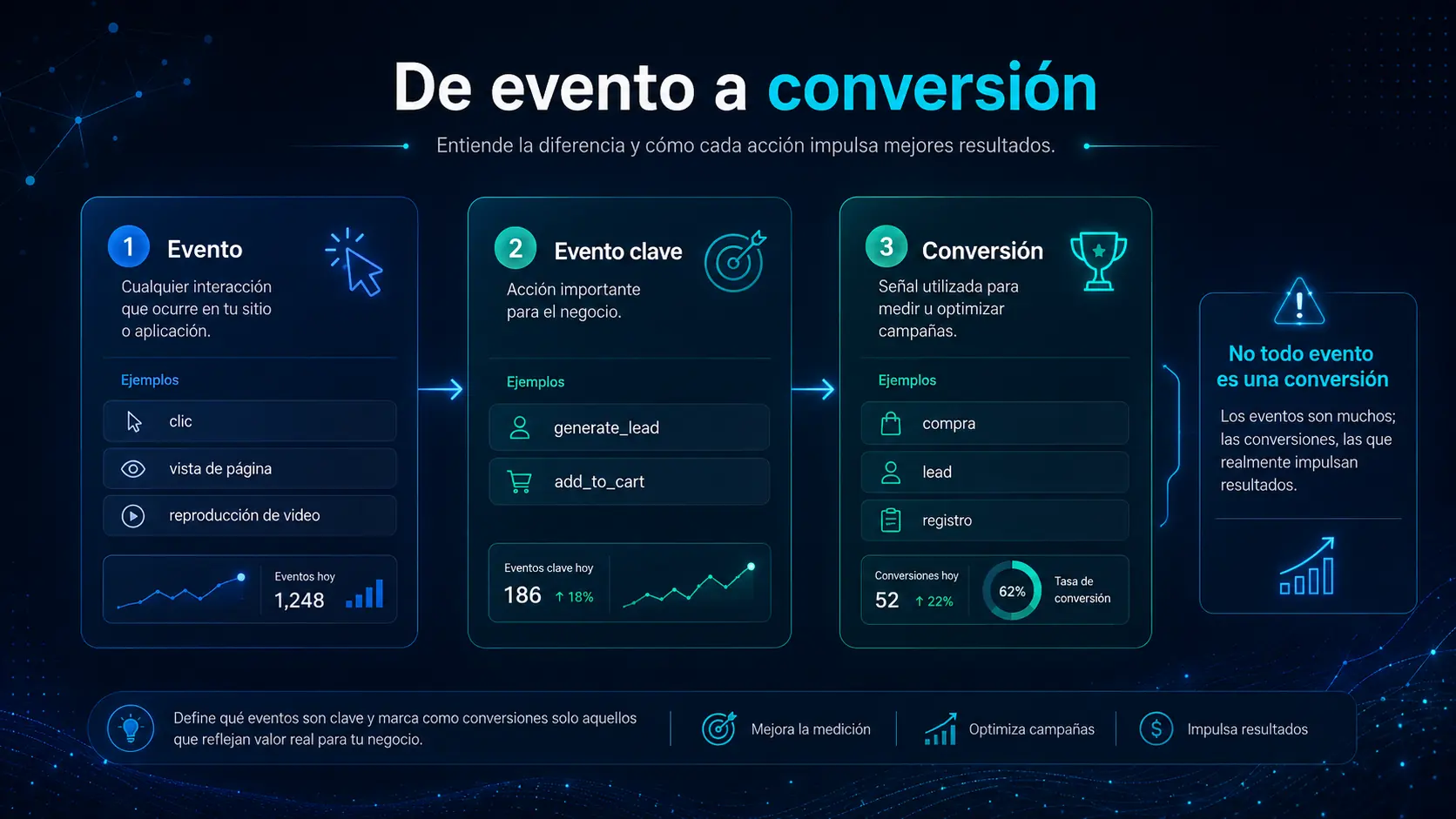 Diferencia entre evento, evento clave y conversión en marketing digital con ejemplos de cada etapa.
