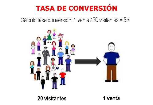 Qué es una conversión y cómo medirla