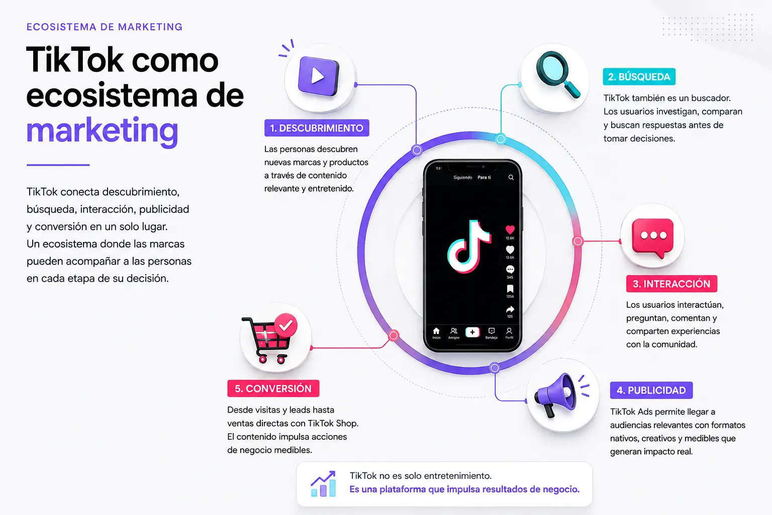 Infografía sobre TikTok como ecosistema de marketing que integra descubrimiento, búsqueda, interacción, publicidad y conversión dentro de una estrategia digital.