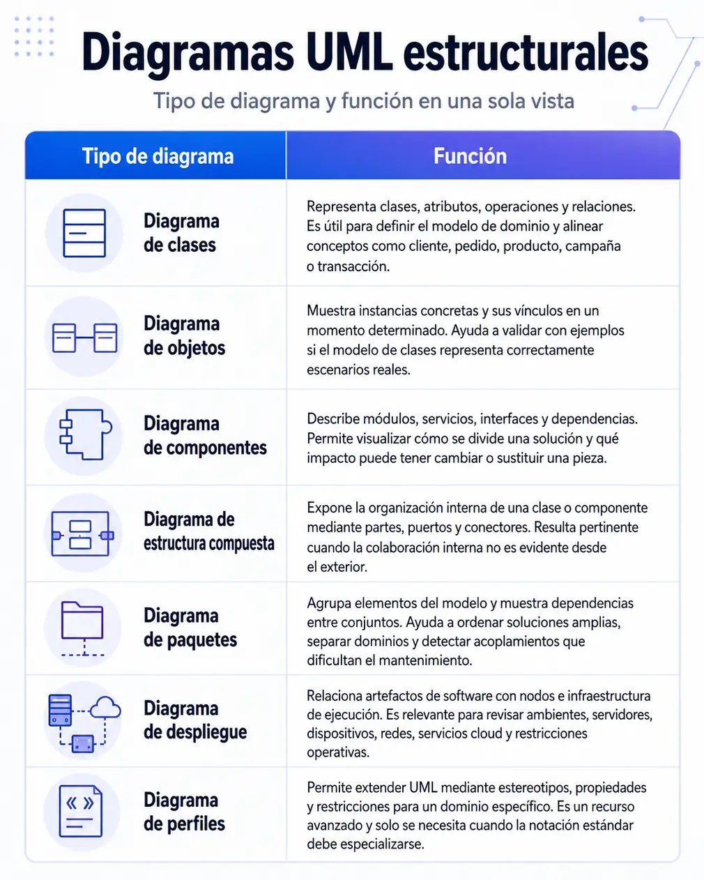 Infografía que compara los siete diagramas UML estructurales y resume la función de cada uno dentro del modelado de sistemas.