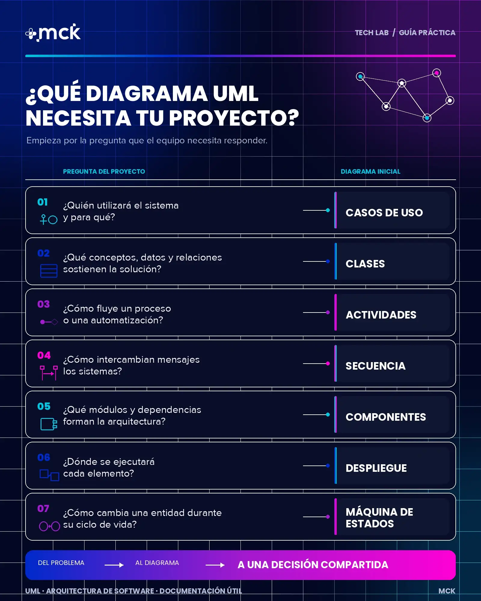 Cómo elegir un diagrama UML para desarrollos digitales según la necesidad del proyecto: Infografía con casos de uso, clases, actividades, secuencia, componentes y despliegue.