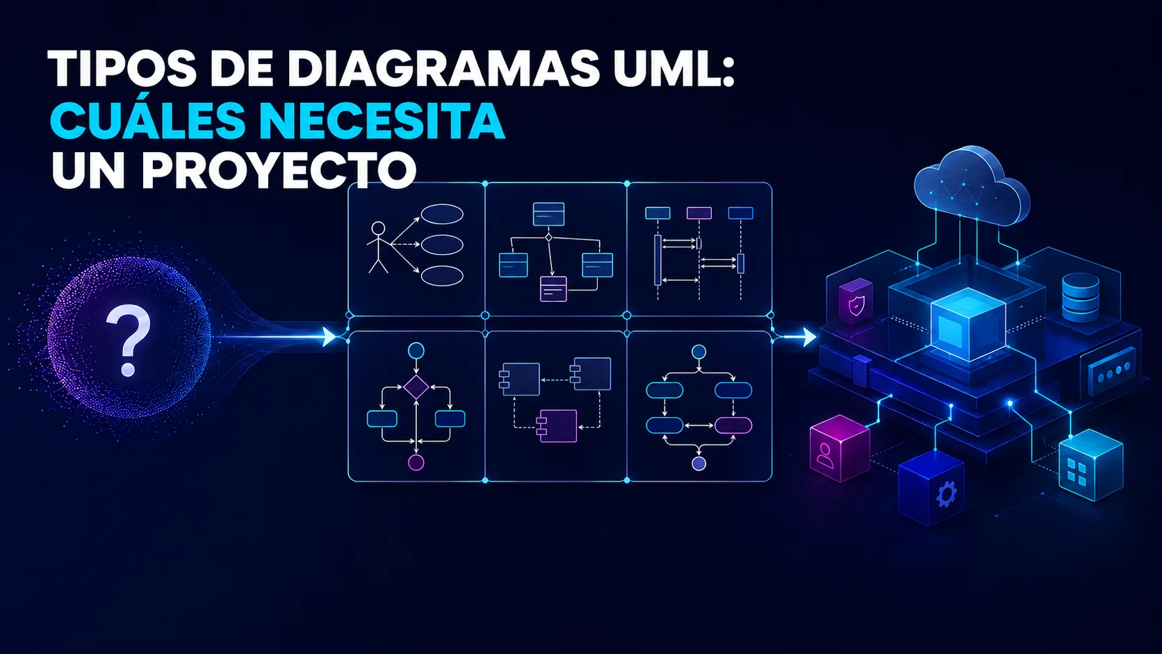 Tipos de diagramas UML, con casos de uso, clases, secuencias y componentes conectados a una arquitectura digital.