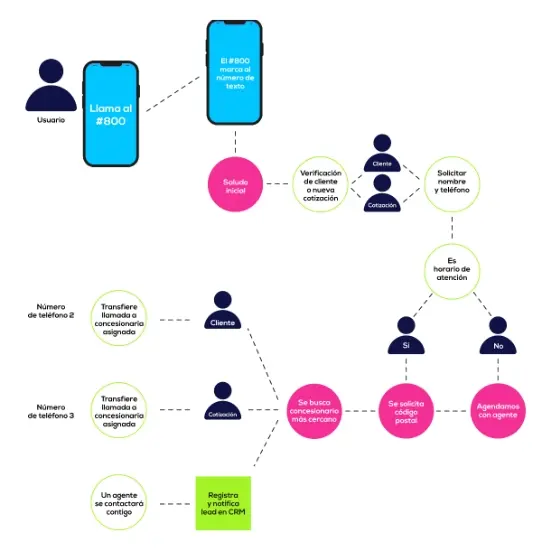 Diagrama de flujo de llamadas y asignación de concesionarias para Isuzu Chatvoice