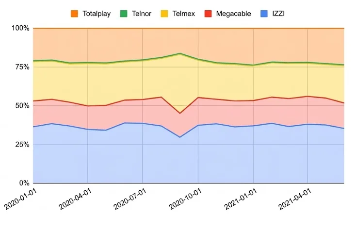 Gráfica de participación de búsquedas para marcas de telecomunicaciones