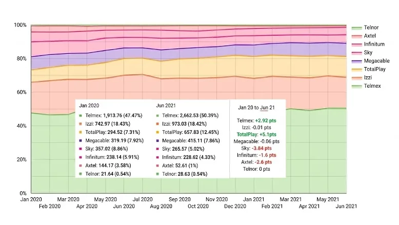 Gráfica comparativa de búsquedas en YouTube por marca